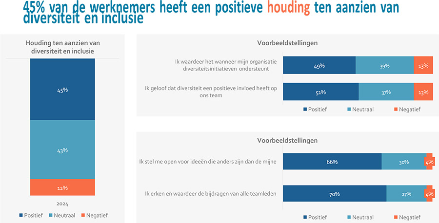 De stand van zaken van diversiteit & Inclusie binnen BV Nederland De stand van zaken van diversiteit & Inclusie binnen BV Nederland