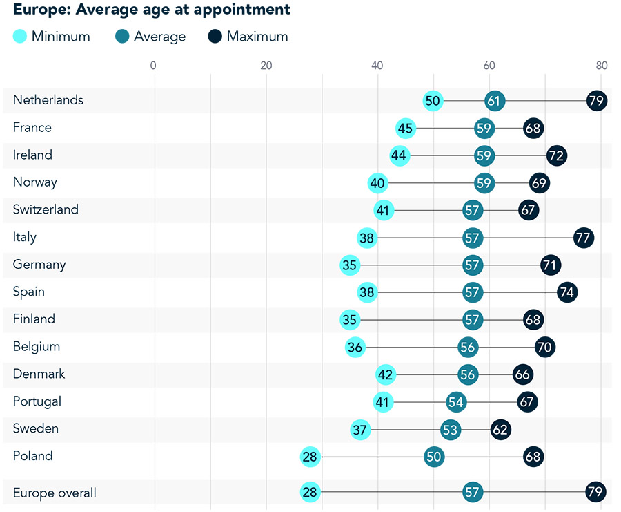 Nergens in Europa zijn nieuwe commissarissen zo oud als in Nederland