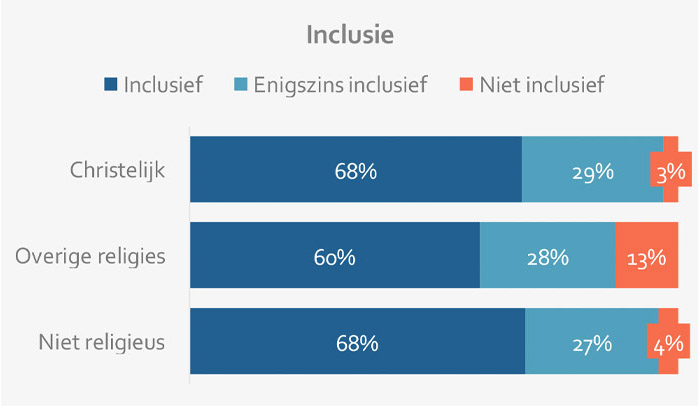 De stand van zaken van diversiteit en inclusie binnen BV Nederland De stand van zaken van diversiteit en inclusie binnen BV Nederland