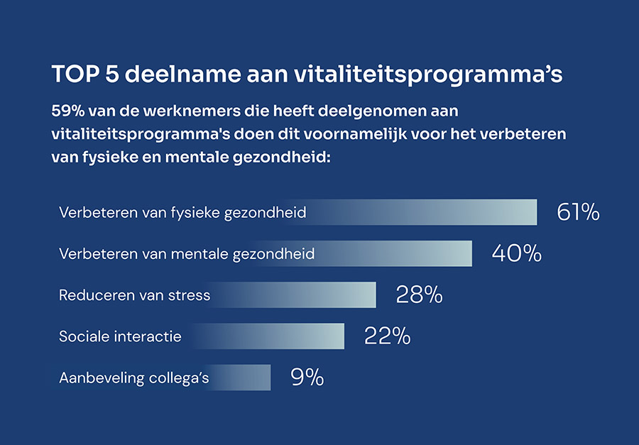 Werknemers én werkgevers plukken de vruchten van vitaliteitsprogramma’s