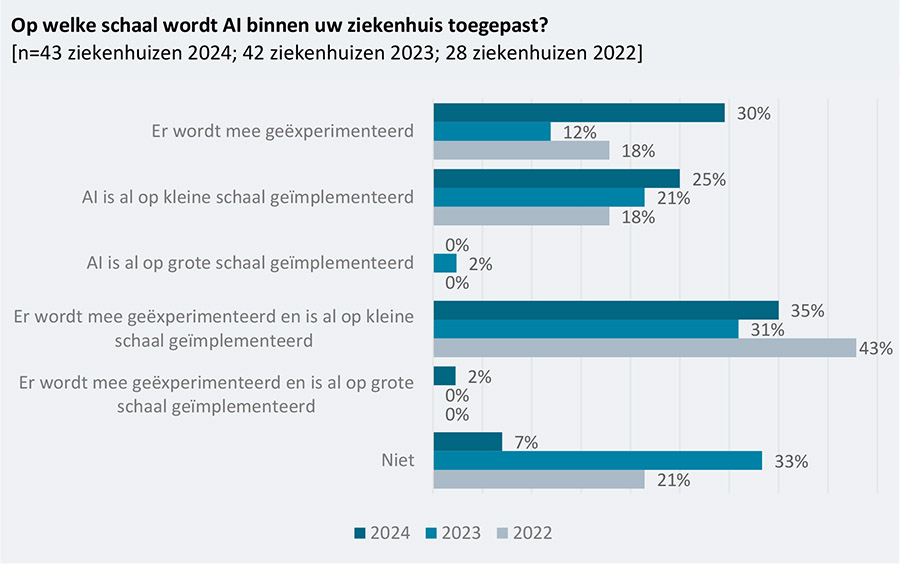 Ziekenhuizen zetten door met AI om werkdruk te verlagen