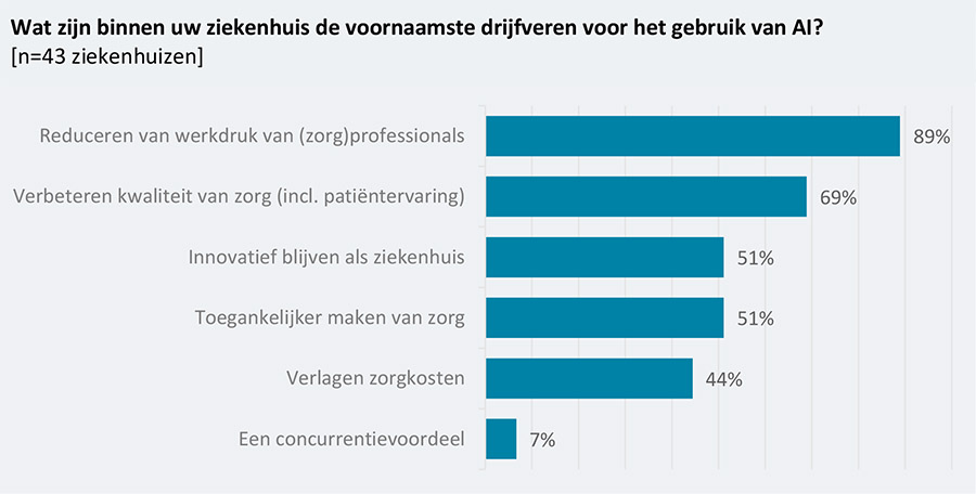 Ziekenhuizen zetten door met AI om werkdruk te verlagen