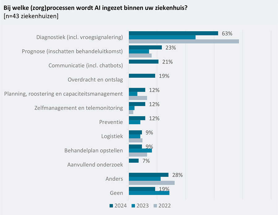 Ziekenhuizen zetten door met AI om werkdruk te verlagen