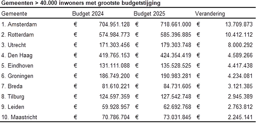 Wat gebeurt er met de bijstandsbudgetten van gemeenten in 2025?