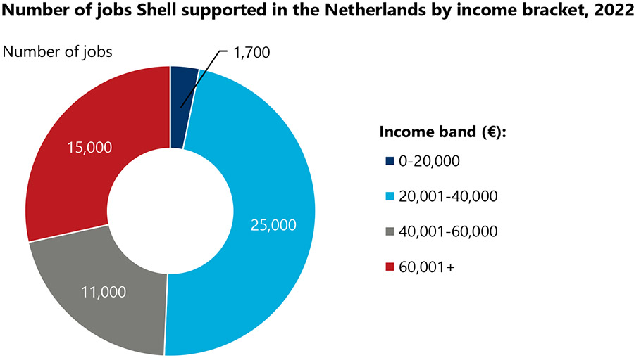 Shell draagt meer dan €10 miljard per jaar bij aan Nederlandse economie Shell draagt meer dan €10 miljard per jaar bij aan Nederlandse economie