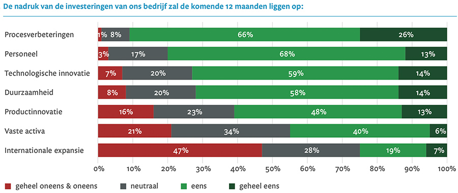 De nadruk van de investeringen van ons bedrijf zal de komende 12 maanden liggen op De nadruk van de investeringen van ons bedrijf zal de komende 12 maanden liggen op