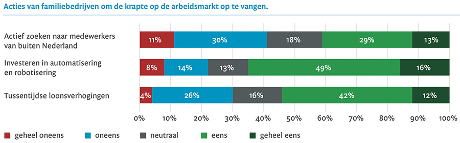 Acties van familiebedrijven om de krapte op de arbeidsmarkt op te vangen Acties van familiebedrijven om de krapte op de arbeidsmarkt op te vangen