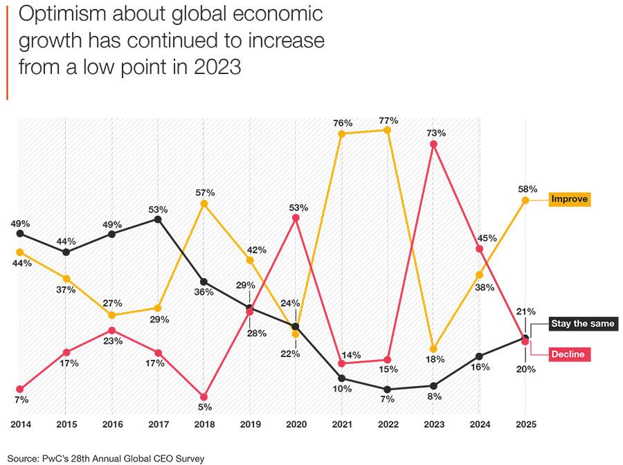 CEO’s gaan ondanks grotere zorgen optimistischer 2025 in