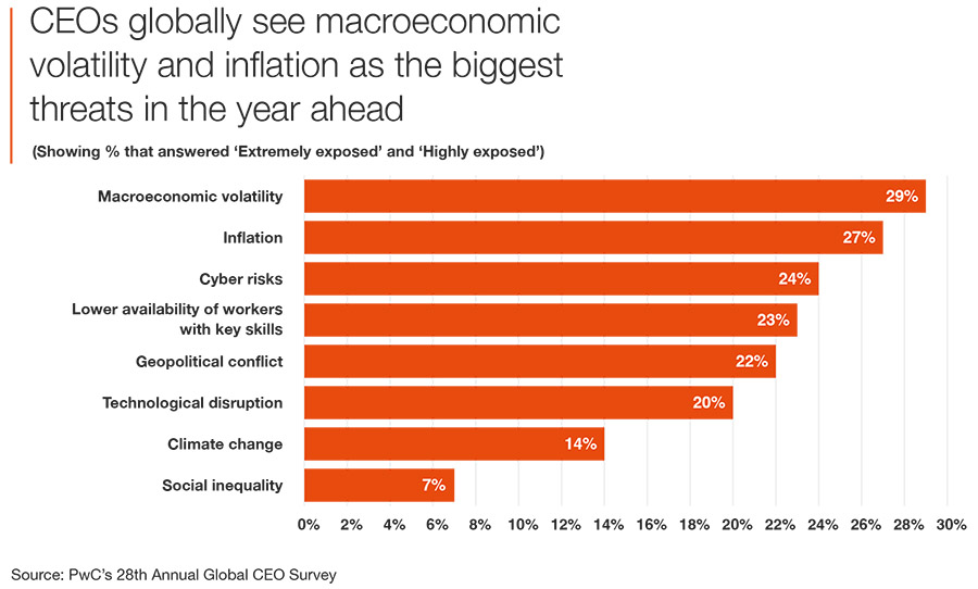 CEO’s gaan ondanks grotere zorgen optimistischer 2025 in