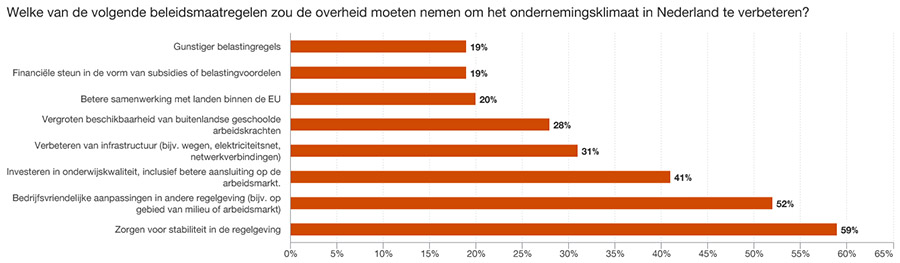 CEO’s gaan ondanks grotere zorgen optimistischer 2025 in