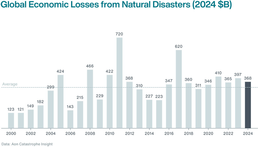 Meer dan 60% van schade door natuurrampen niet gedekt door verzekeraars