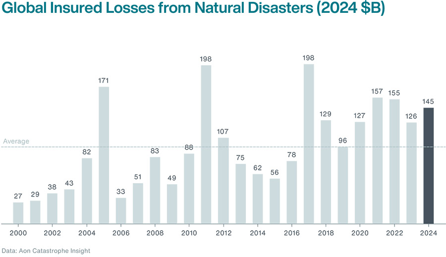 Meer dan 60% van schade door natuurrampen niet gedekt door verzekeraars