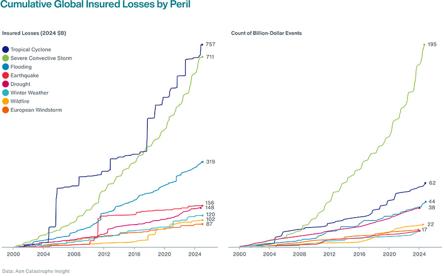 Meer dan 60% van schade door natuurrampen niet gedekt door verzekeraars