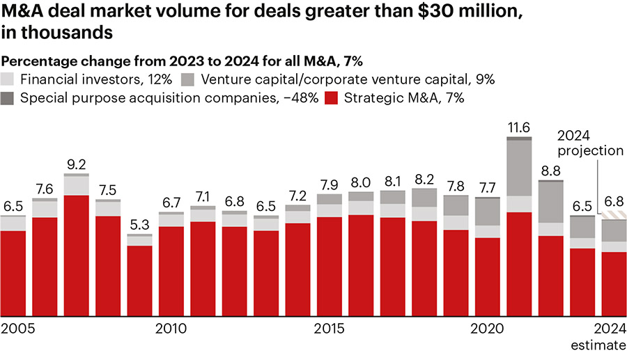 Global M&A market poised for a comeback in 2025 as headwinds ease