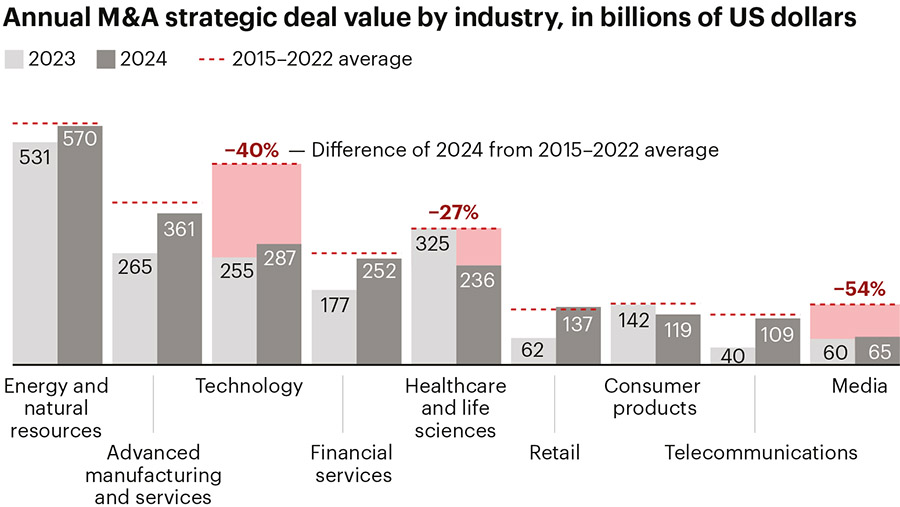 Global M&A market poised for a comeback in 2025 as headwinds ease