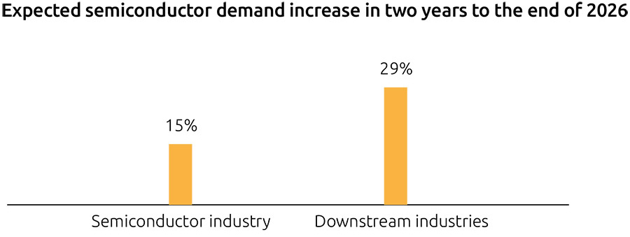 Expected semiconductor demand increase in two years to the end of 2026