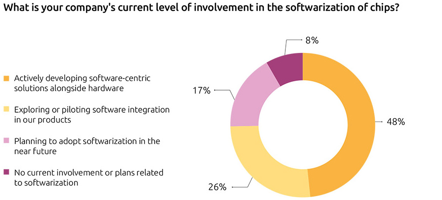 What is your companys current level of involvement in the softwareization of chips