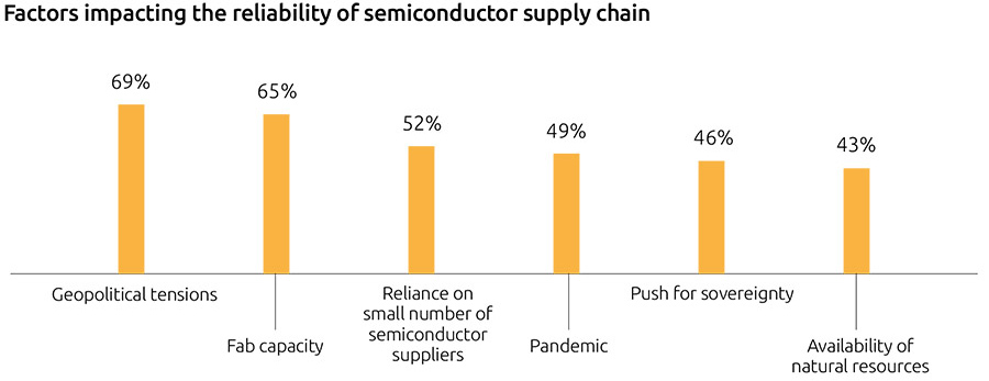 Factors impacting the reliability of semiconductor supply chain