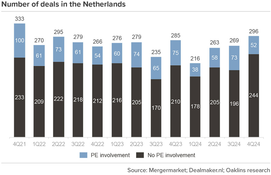 Oaklins: Nederlandse M&A-markt kent veelbelovende start in 2025 Oaklins: Nederlandse M&A-markt kent veelbelovende start in 2025