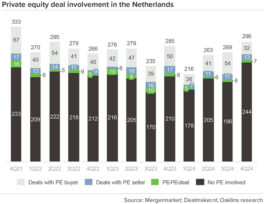 Oaklins: Nederlandse M&A-markt kent veelbelovende start in 2025 Oaklins: Nederlandse M&A-markt kent veelbelovende start in 2025