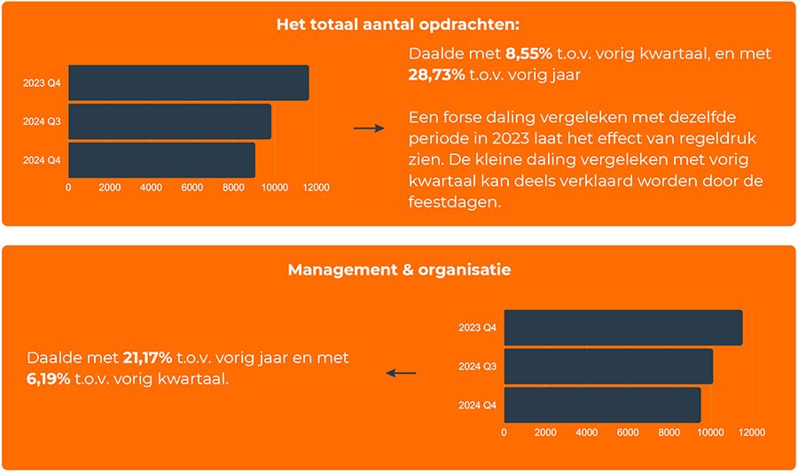 Aantal freelance-opdrachten neemt fors af door schrikreactie Wet DBA