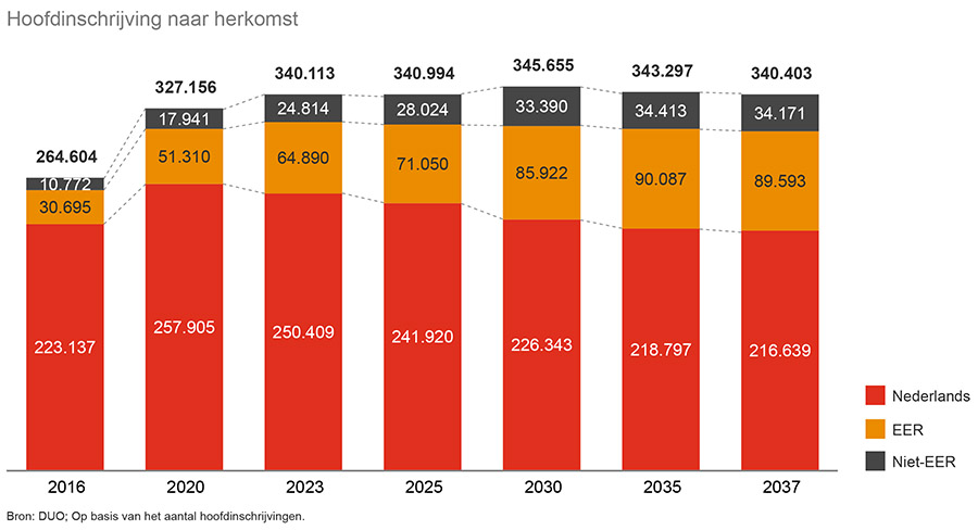 Minder internationale studenten is miljoenenstrop voor universiteiten