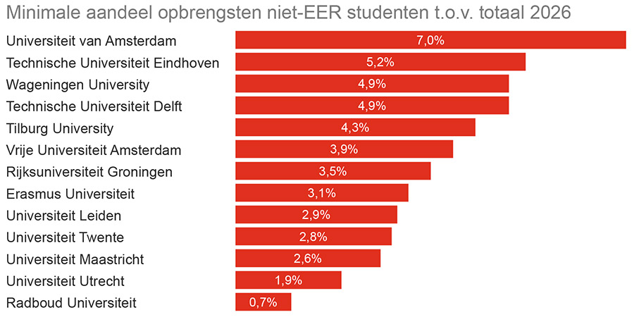 Minder internationale studenten is miljoenenstrop voor universiteiten