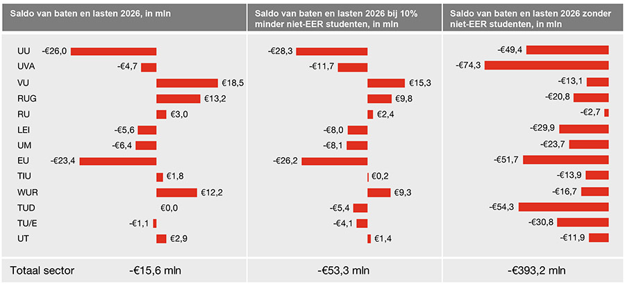 Minder internationale studenten is miljoenenstrop voor universiteiten