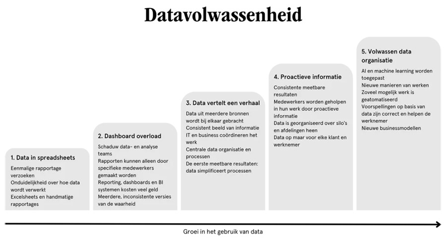 Hoe woningcorporaties groeien naar een datagedreven organisatie