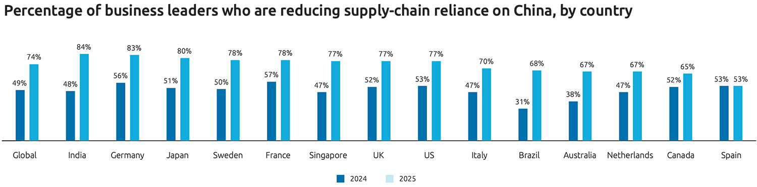 Percentage of business leaders who are reducing supply-chain reliance on China, by country Percentage of business leaders who are reducing supply-chain reliance on China, by country