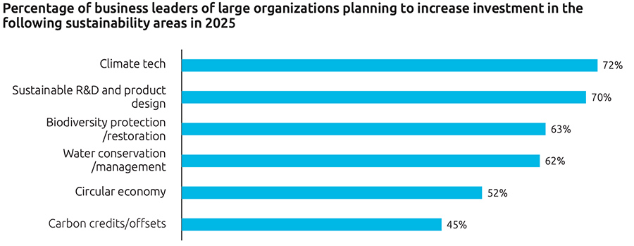 Percentage of business leaders of large organizations planning to increase investment in the following sustainability areas in 2025 Percentage of business leaders of large organizations planning to increase investment in the following sustainability areas in 2025