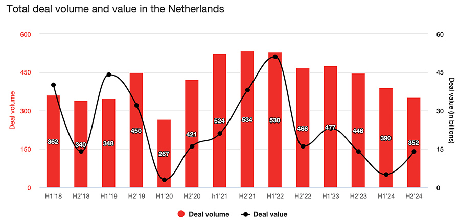 Total deal volume and value in the Netherlands Total deal volume and value in the Netherlands