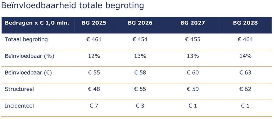 Berenschot brengt structurele bezuinigingen voor gemeente Ede in kaart Berenschot brengt structurele bezuinigingen voor gemeente Ede in kaart