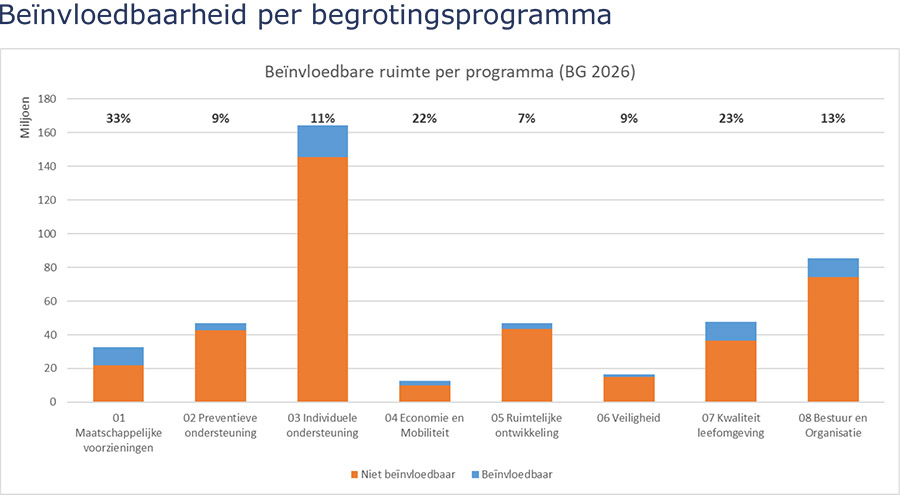 Berenschot brengt structurele bezuinigingen voor gemeente Ede in kaart Berenschot brengt structurele bezuinigingen voor gemeente Ede in kaart