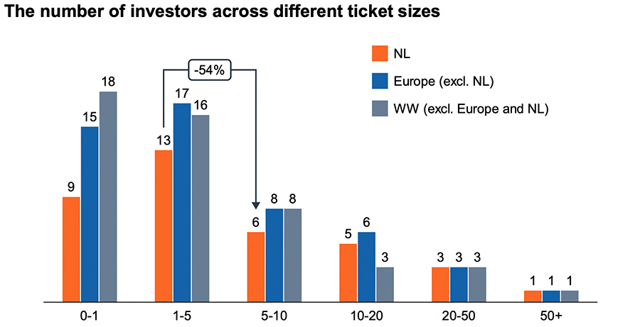 The number of investors across different ticket sizes The number of investors across different ticket sizes
