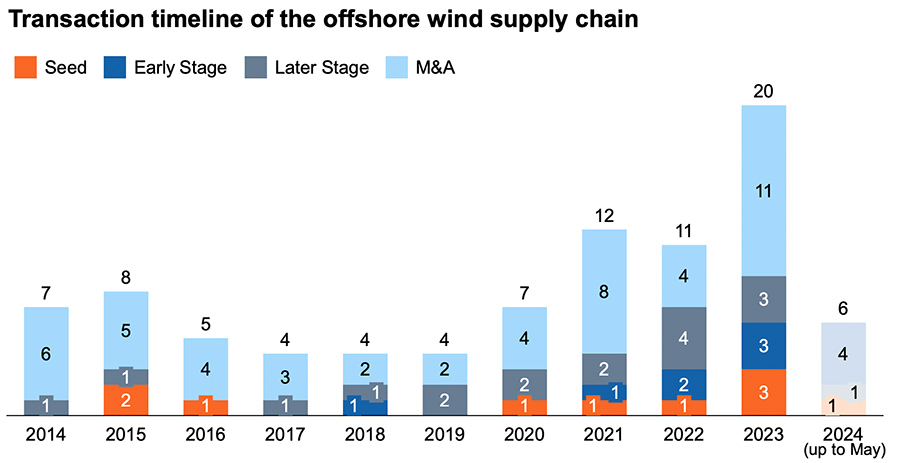 Transaction timeline of the offshore wind supply chain Transaction timeline of the offshore wind supply chain