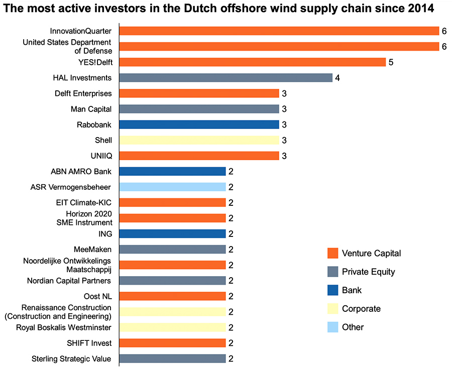 The most active investors in the Dutch offshore wind supply chain since 2014 The most active investors in the Dutch offshore wind supply chain since 2014
