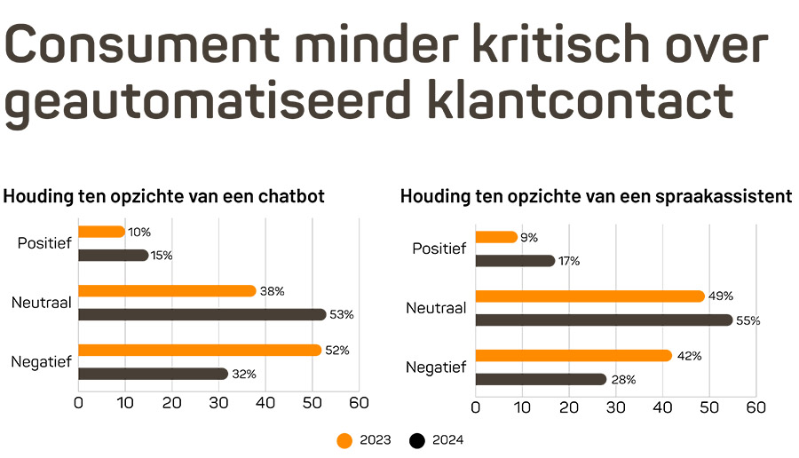 Onderzoek: 'AI-chatbots winnen vertrouwen onder consumenten' Onderzoek: 'AI-chatbots winnen vertrouwen onder consumenten'