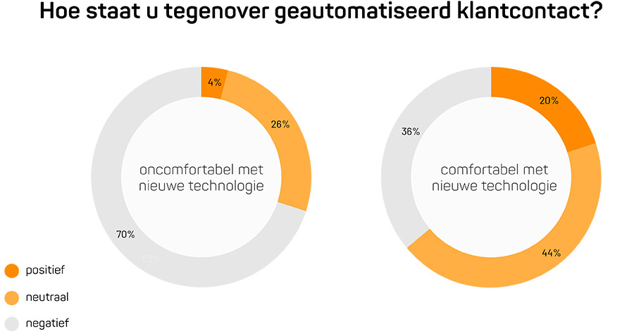 Onderzoek: 'AI-chatbots winnen vertrouwen onder consumenten' Onderzoek: 'AI-chatbots winnen vertrouwen onder consumenten'
