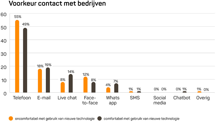 Onderzoek: 'AI-chatbots winnen vertrouwen onder consumenten' Onderzoek: 'AI-chatbots winnen vertrouwen onder consumenten'