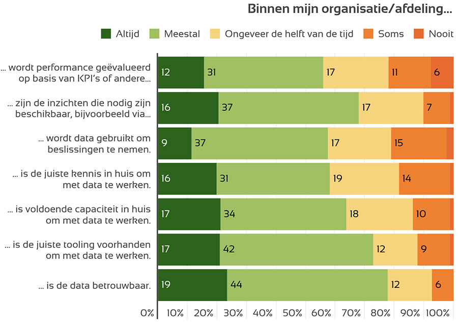 B2B-organisaties zetten stappen op weg naar datagedreven werken B2B-organisaties zetten stappen op weg naar datagedreven werken