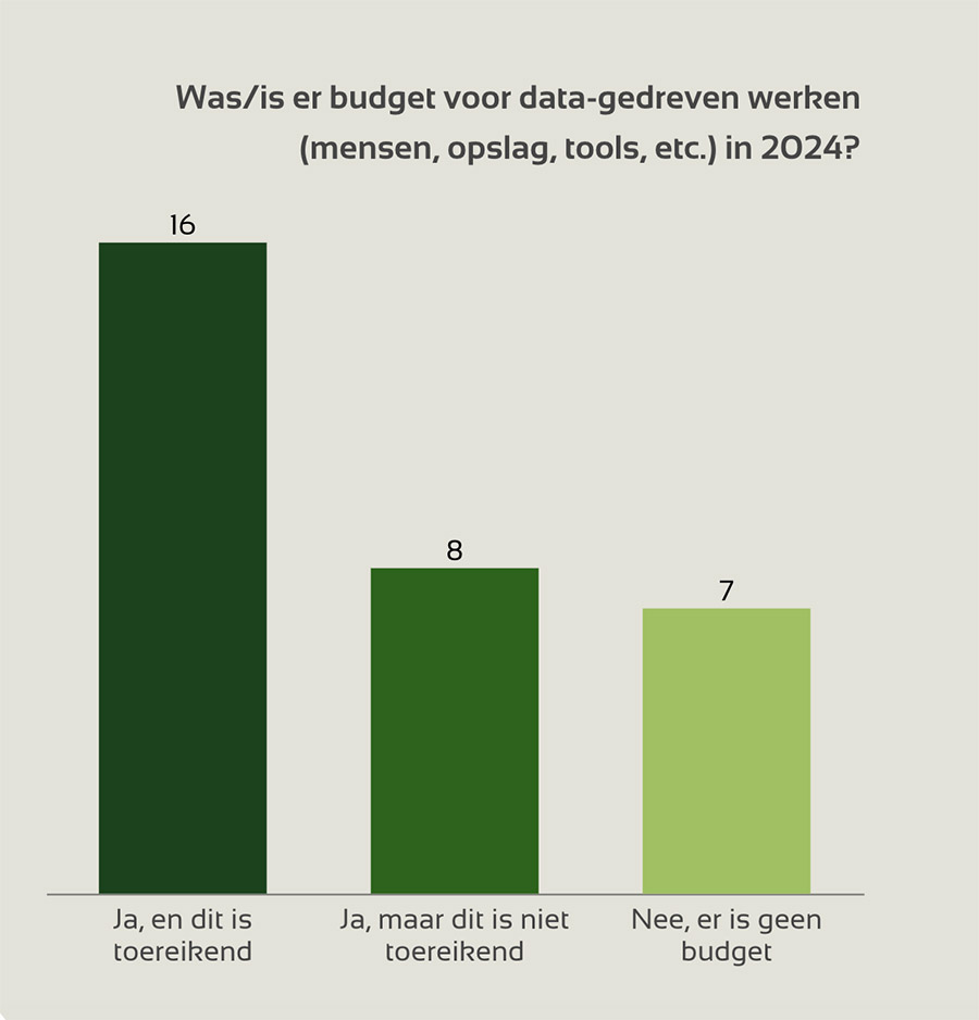 B2B-organisaties zetten stappen op weg naar datagedreven werken B2B-organisaties zetten stappen op weg naar datagedreven werken
