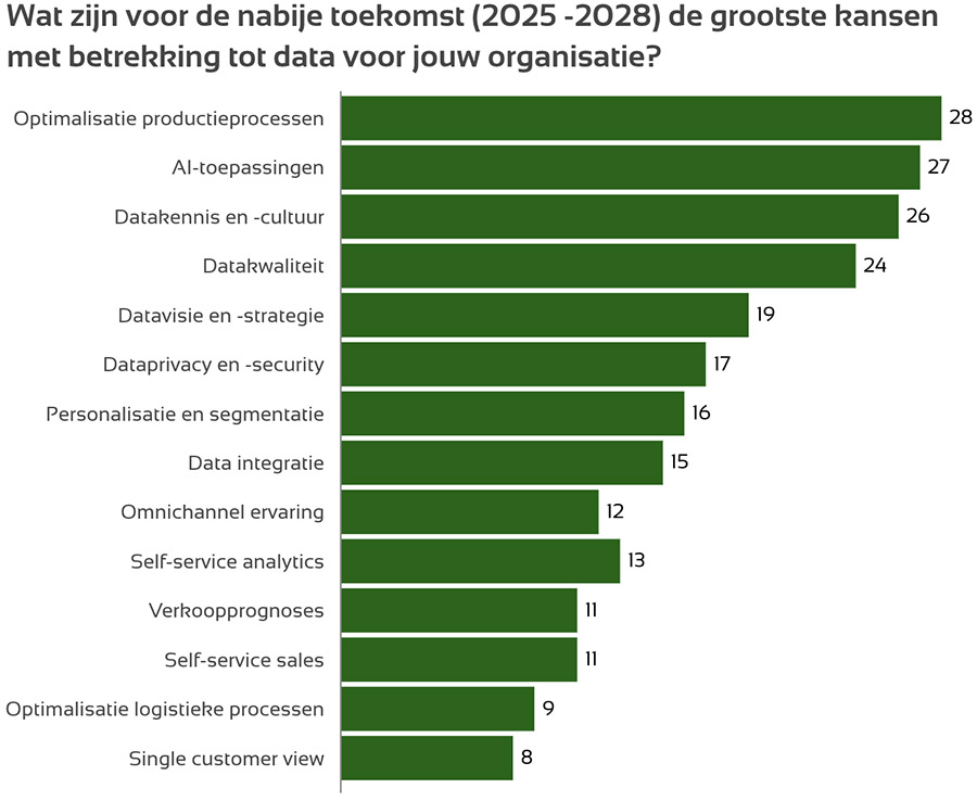 B2B-organisaties zetten stappen op weg naar datagedreven werken B2B-organisaties zetten stappen op weg naar datagedreven werken