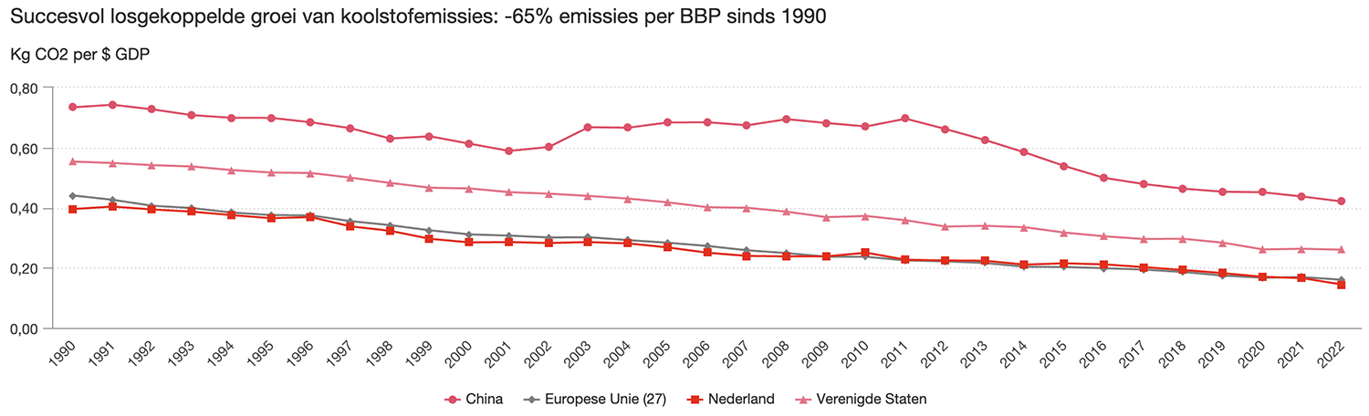 Succesvol losgekoppelde groei van koolstofemissies
