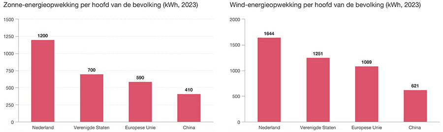 Zonne-energieopwekking per hoofd van de bevolking