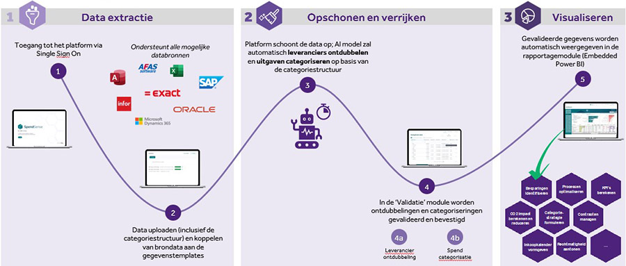 SpendSense: Scherp inzicht in inkoopuitgaven zorgt voor meer grip én inzicht in rechtmatigheid SpendSense: Scherp inzicht in inkoopuitgaven zorgt voor meer grip én inzicht in rechtmatigheid