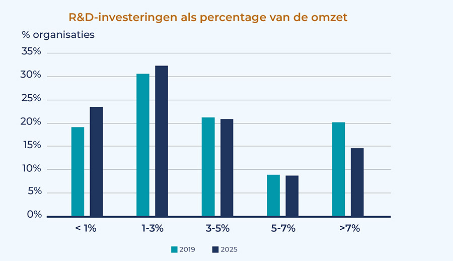 Te weinig personeel, te veel regels en Trump bezorgen directies hoofdbrekens