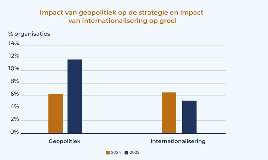 Te weinig personeel, te veel regels en Trump bezorgen directies hoofdbrekens