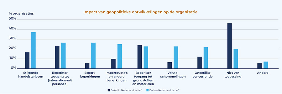 Te weinig personeel, te veel regels en Trump bezorgen directies hoofdbrekens