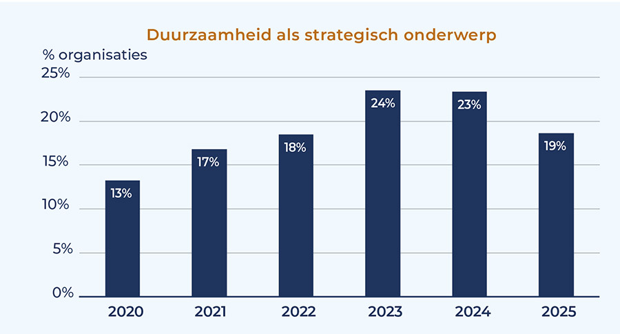 Te weinig personeel, te veel regels en Trump bezorgen directies hoofdbrekens